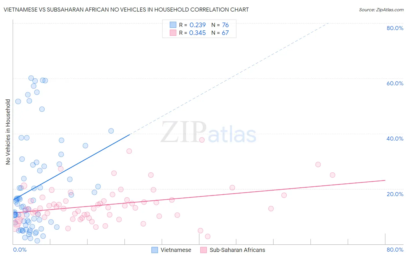 Vietnamese vs Subsaharan African No Vehicles in Household