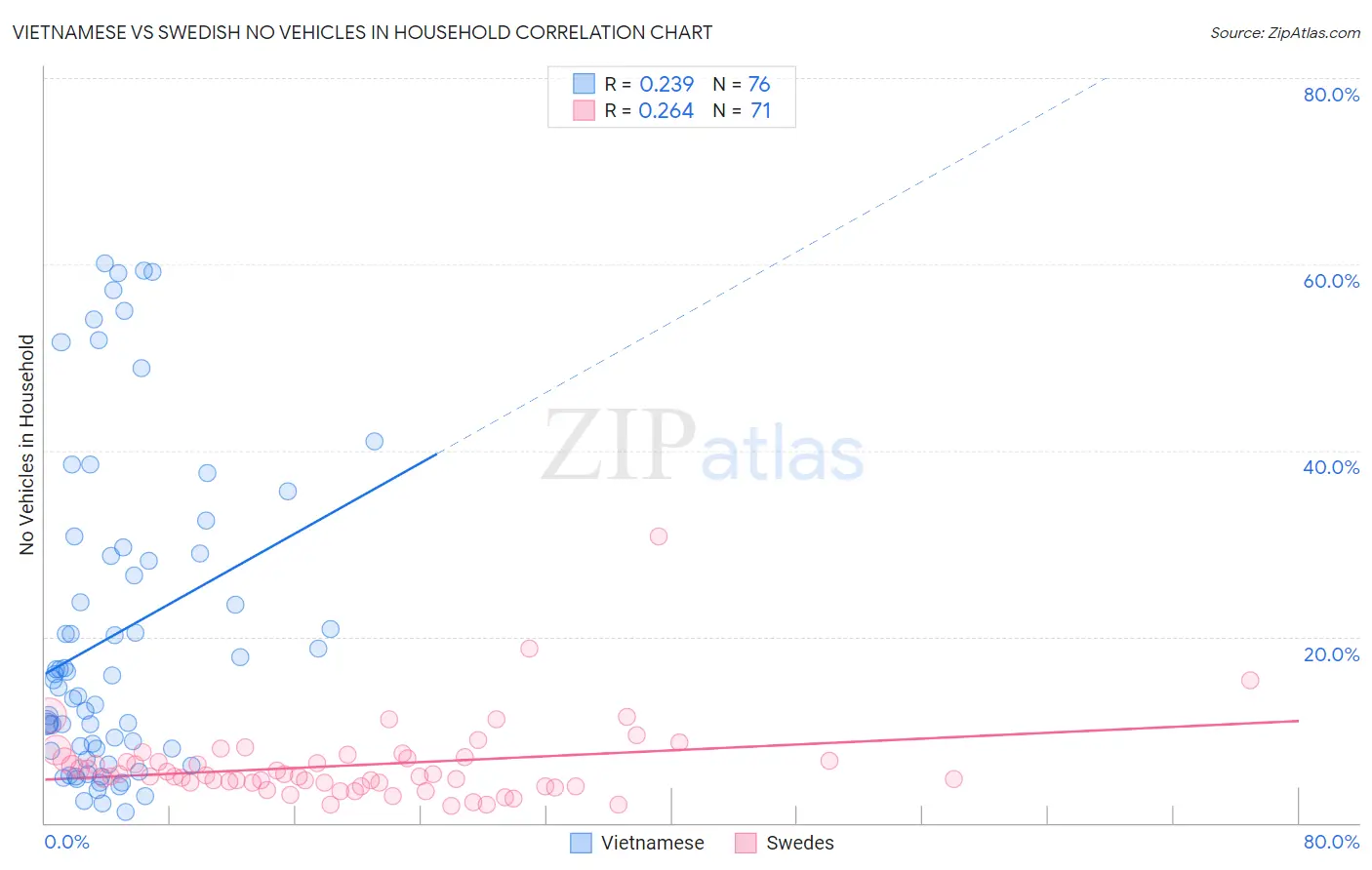 Vietnamese vs Swedish No Vehicles in Household