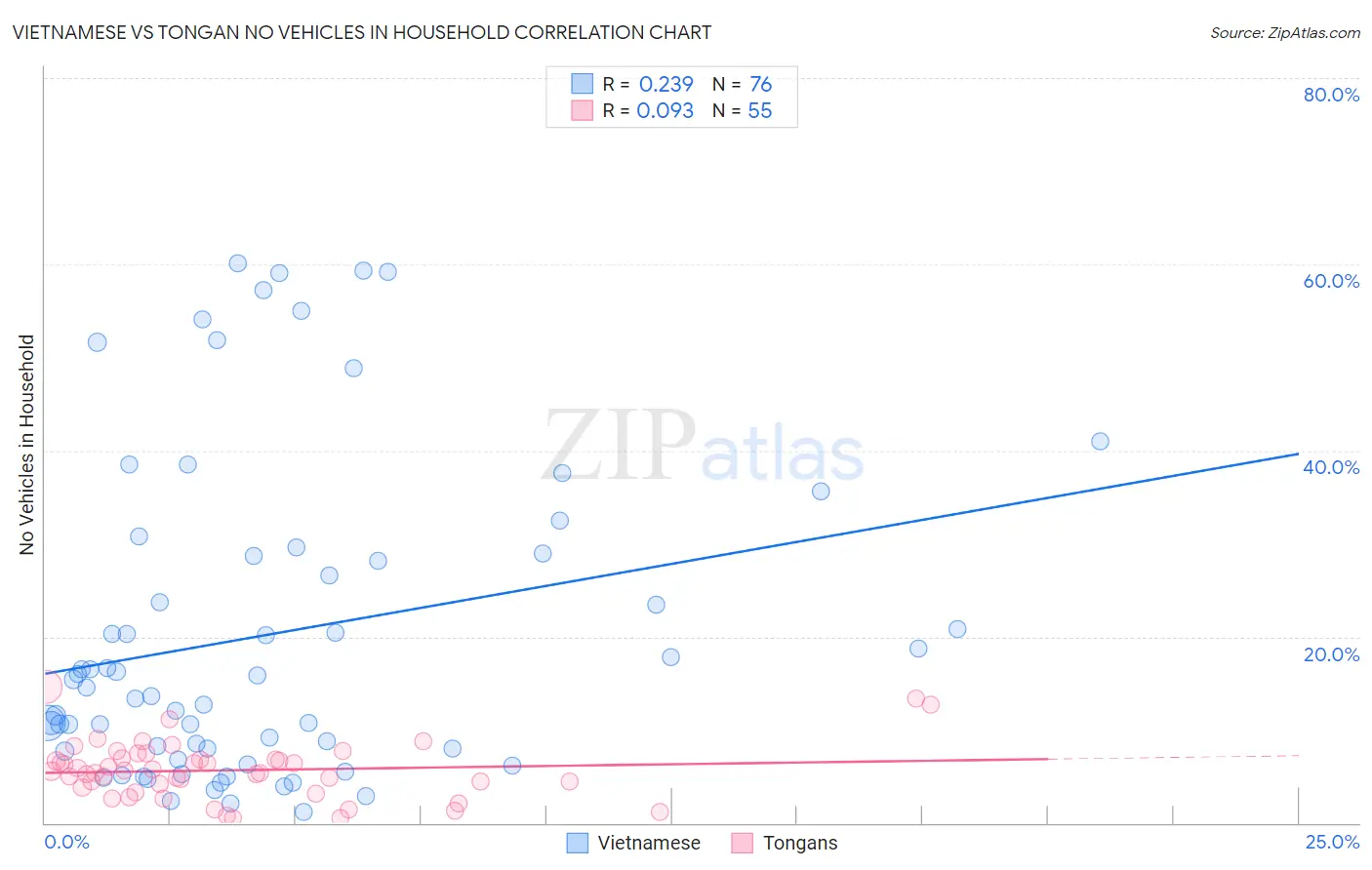 Vietnamese vs Tongan No Vehicles in Household