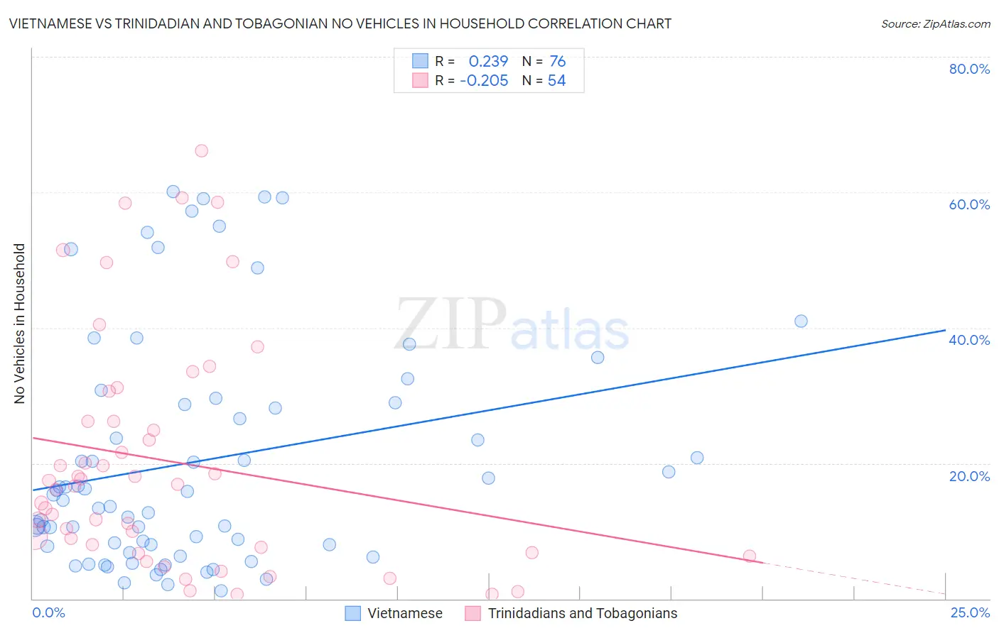 Vietnamese vs Trinidadian and Tobagonian No Vehicles in Household