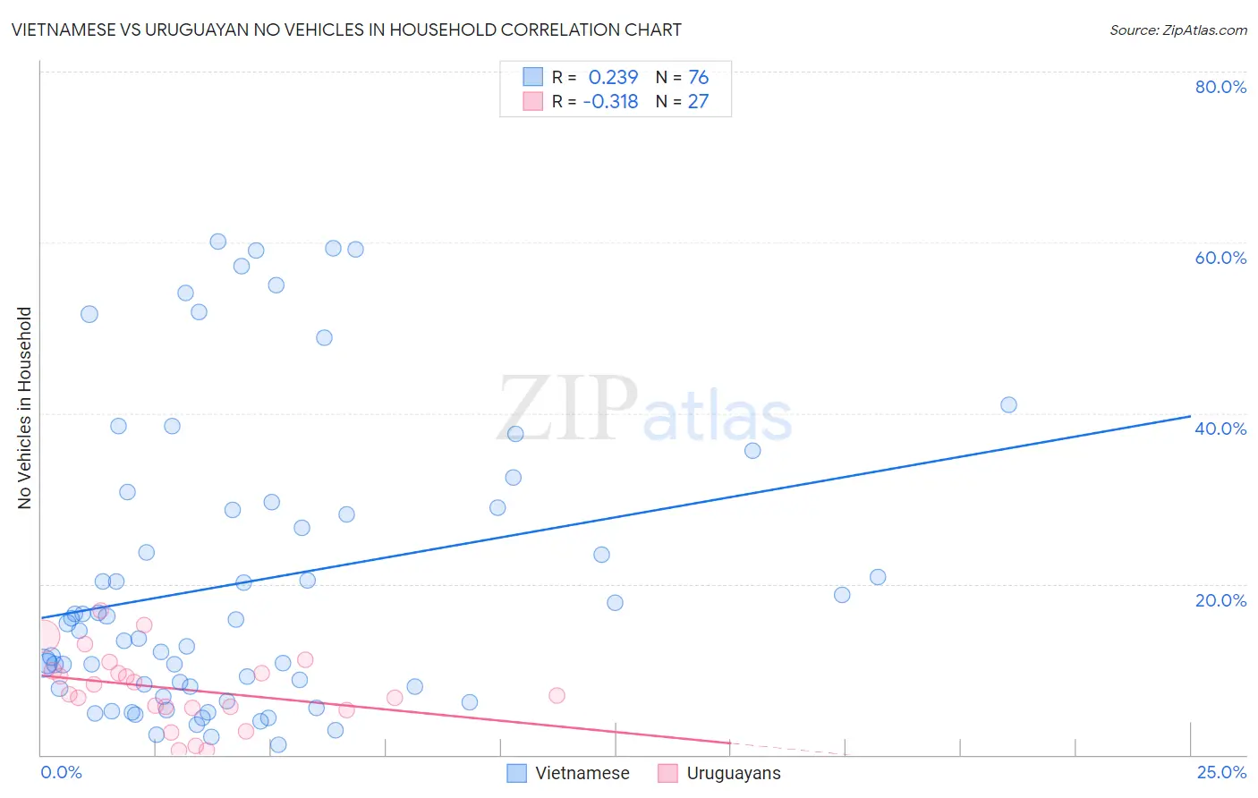 Vietnamese vs Uruguayan No Vehicles in Household