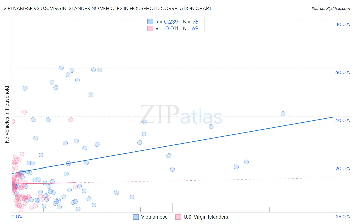 Vietnamese vs U.S. Virgin Islander No Vehicles in Household