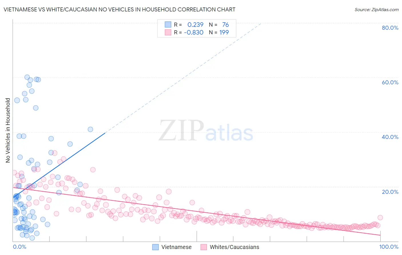 Vietnamese vs White/Caucasian No Vehicles in Household