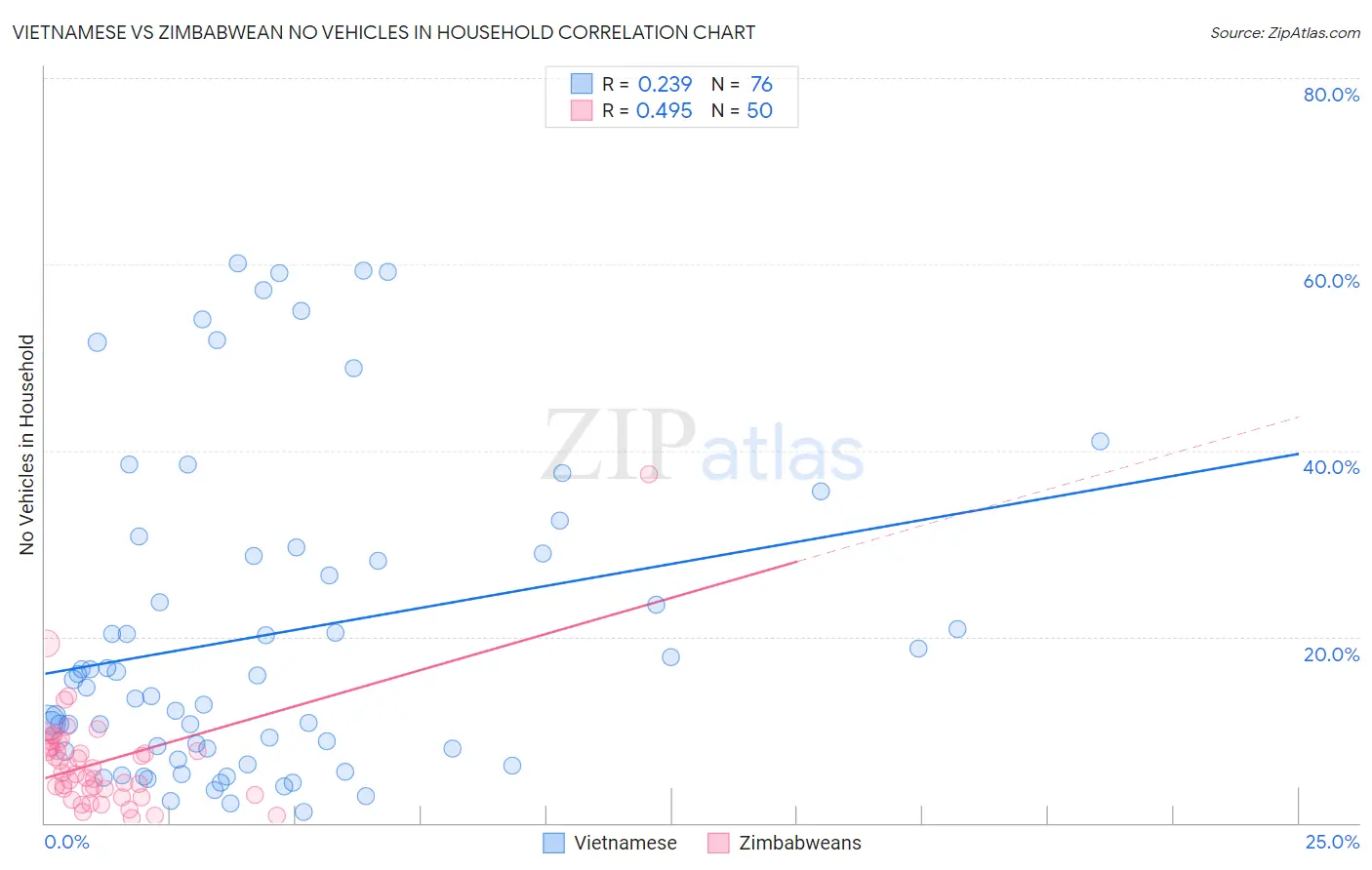 Vietnamese vs Zimbabwean No Vehicles in Household