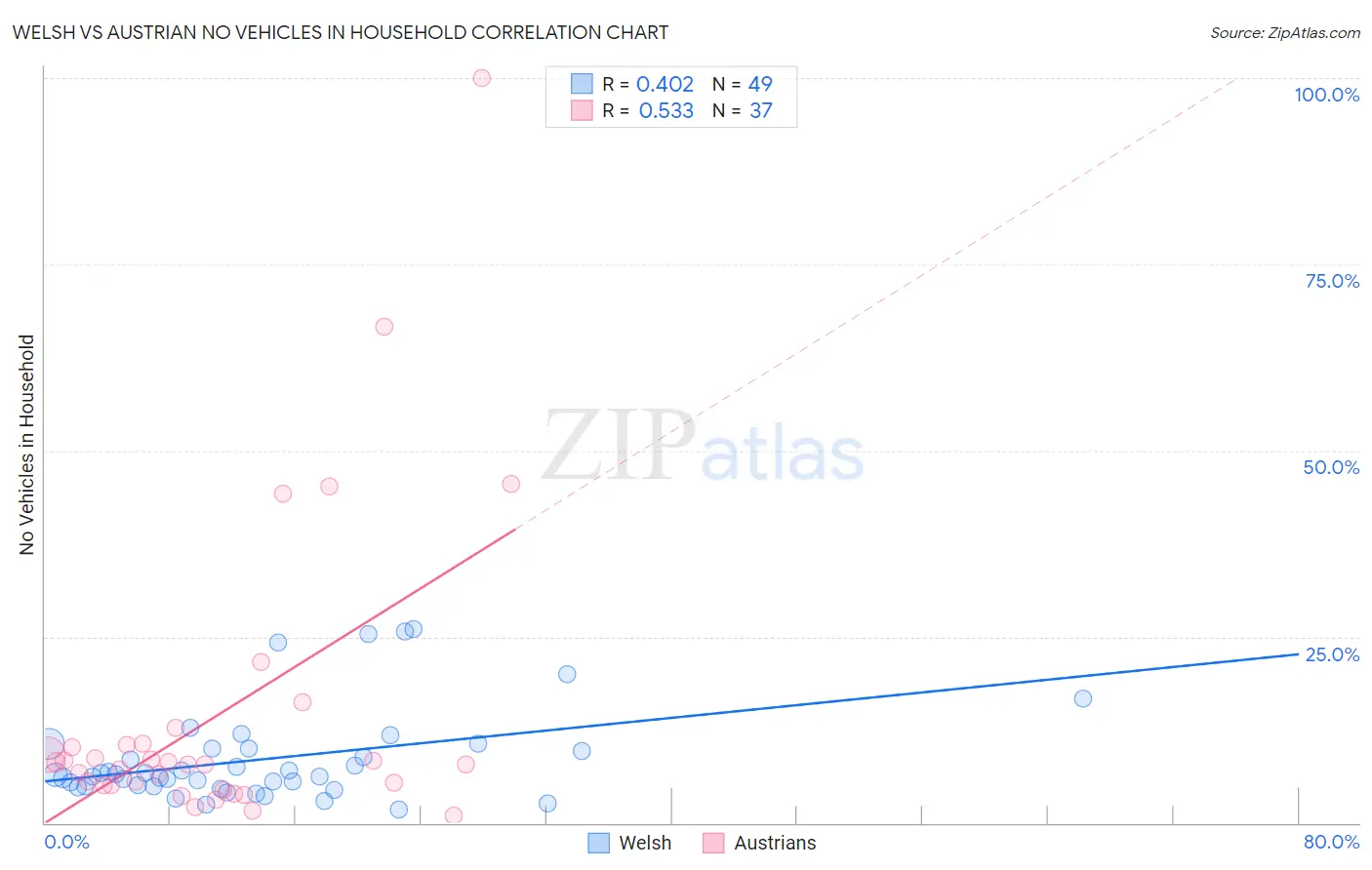 Welsh vs Austrian No Vehicles in Household