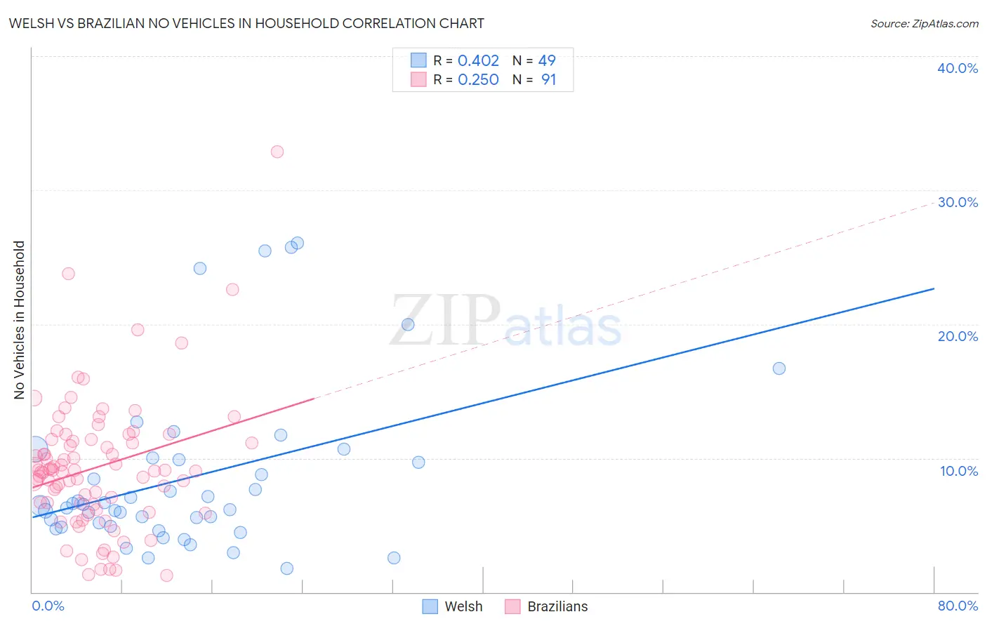 Welsh vs Brazilian No Vehicles in Household