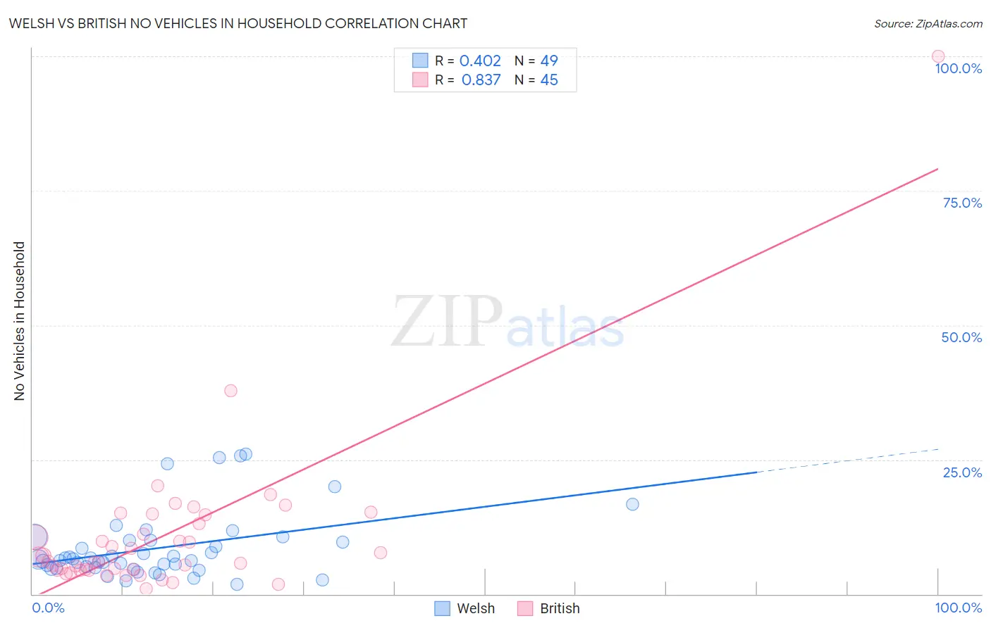 Welsh vs British No Vehicles in Household