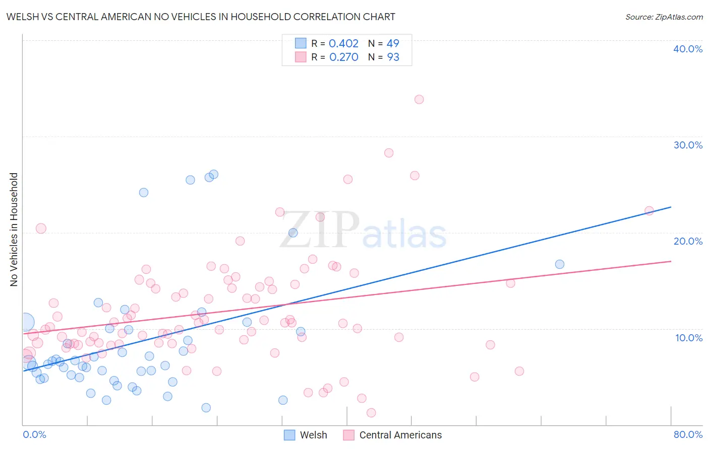 Welsh vs Central American No Vehicles in Household