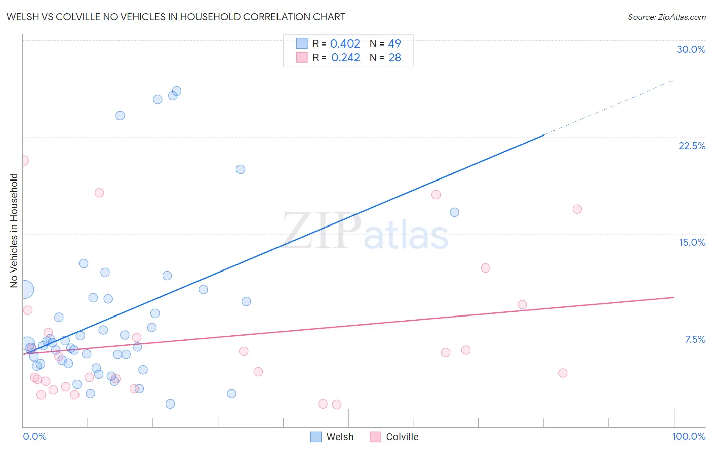 Welsh vs Colville No Vehicles in Household