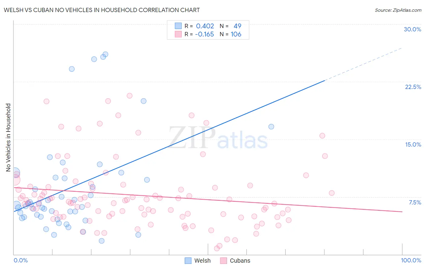 Welsh vs Cuban No Vehicles in Household