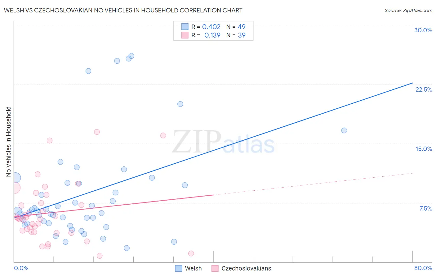 Welsh vs Czechoslovakian No Vehicles in Household