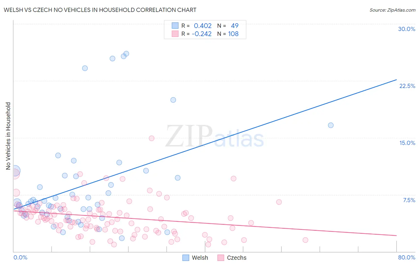 Welsh vs Czech No Vehicles in Household