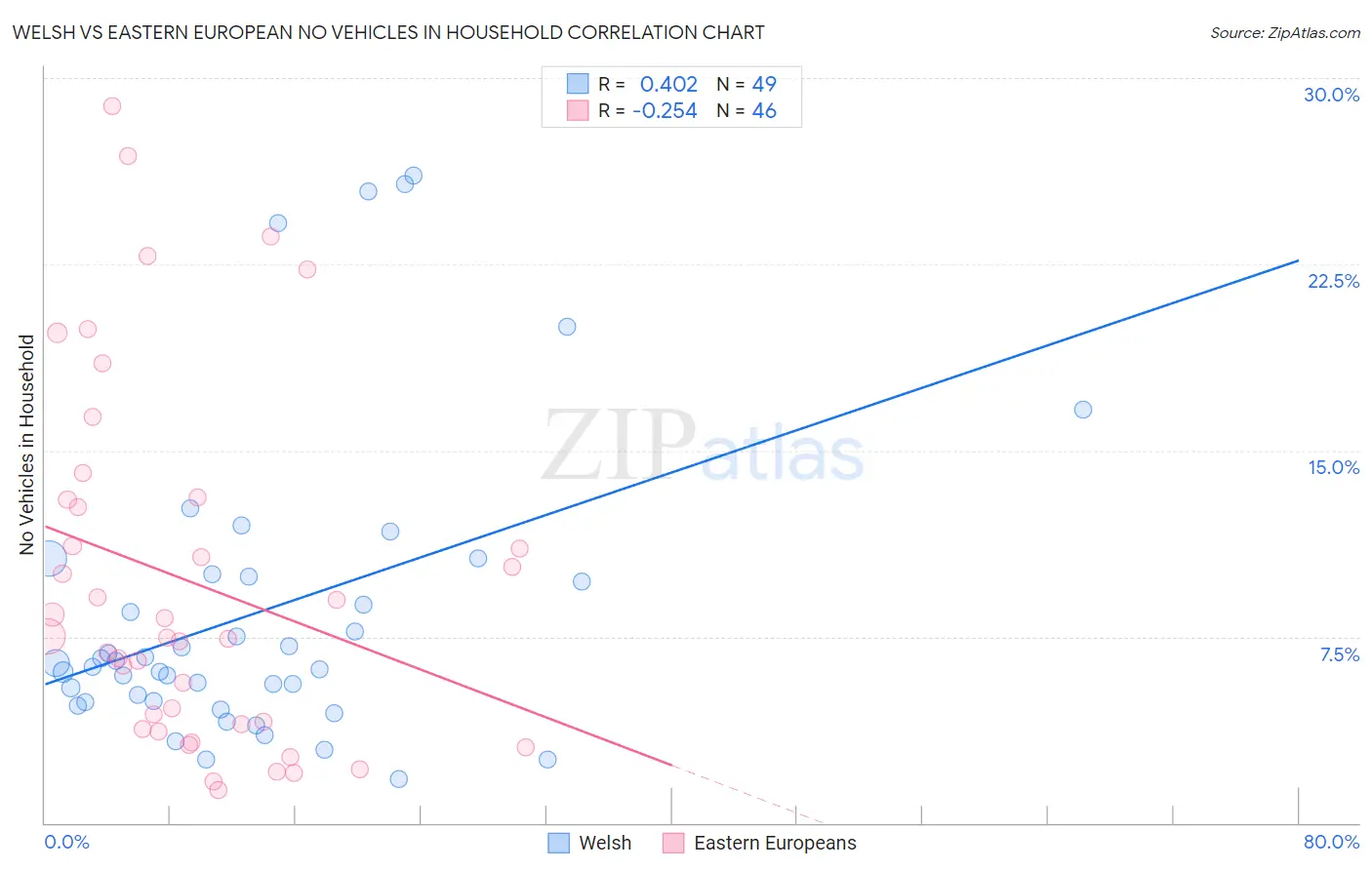 Welsh vs Eastern European No Vehicles in Household