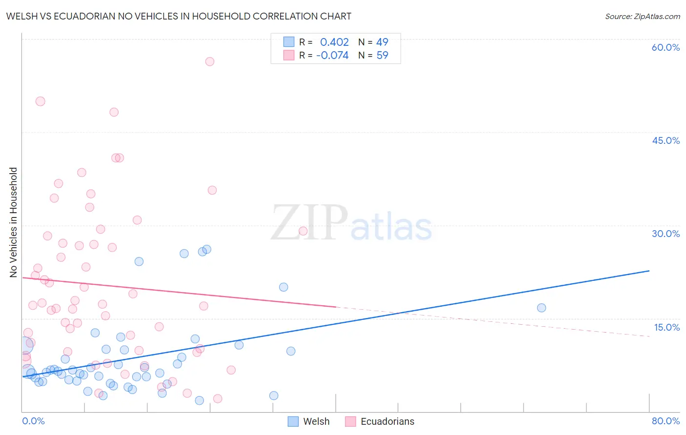 Welsh vs Ecuadorian No Vehicles in Household