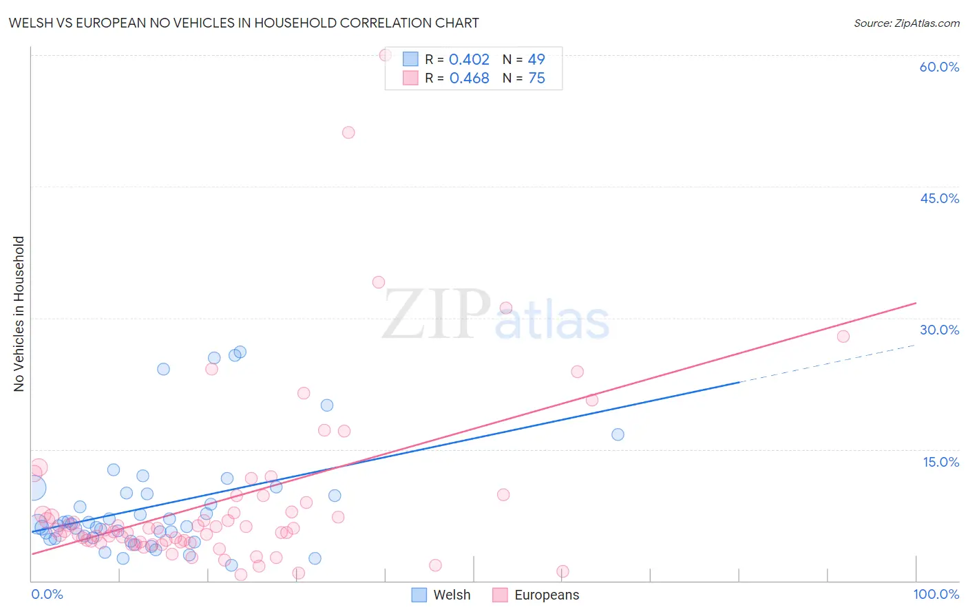 Welsh vs European No Vehicles in Household