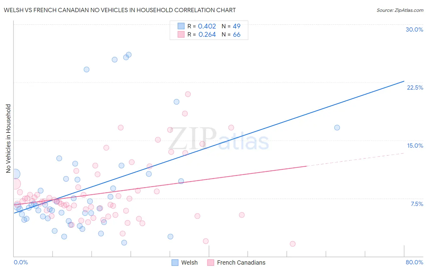 Welsh vs French Canadian No Vehicles in Household