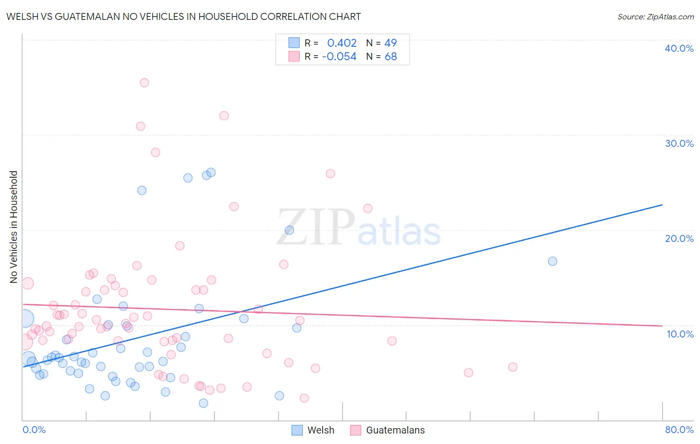 Welsh vs Guatemalan No Vehicles in Household
