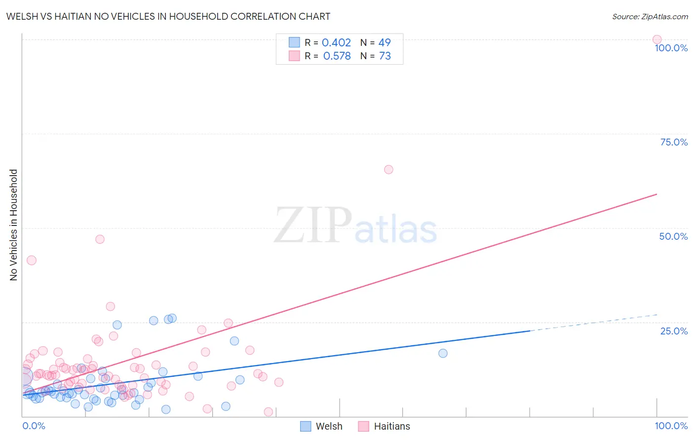 Welsh vs Haitian No Vehicles in Household