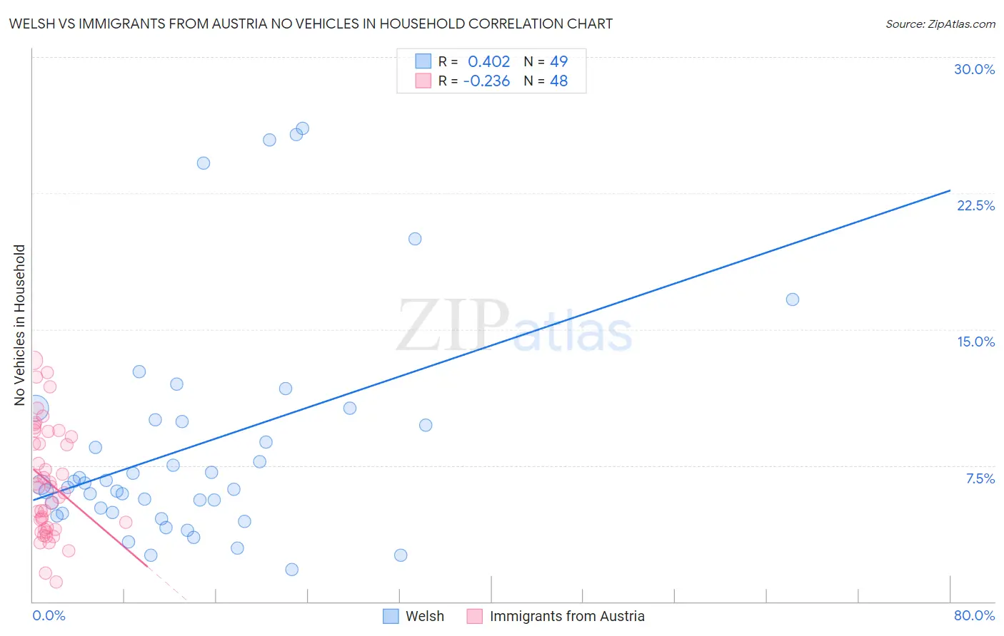 Welsh vs Immigrants from Austria No Vehicles in Household