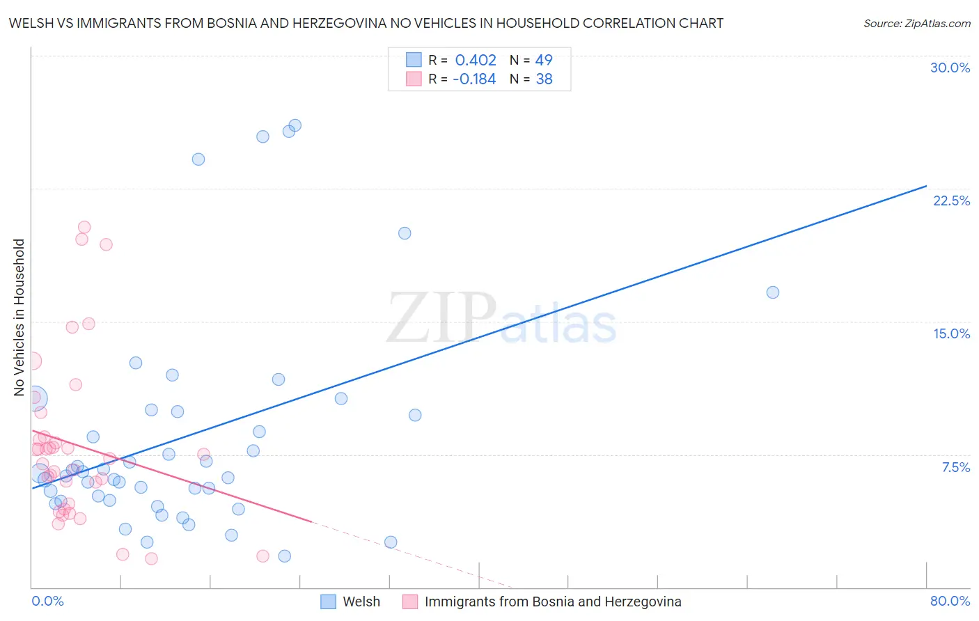Welsh vs Immigrants from Bosnia and Herzegovina No Vehicles in Household