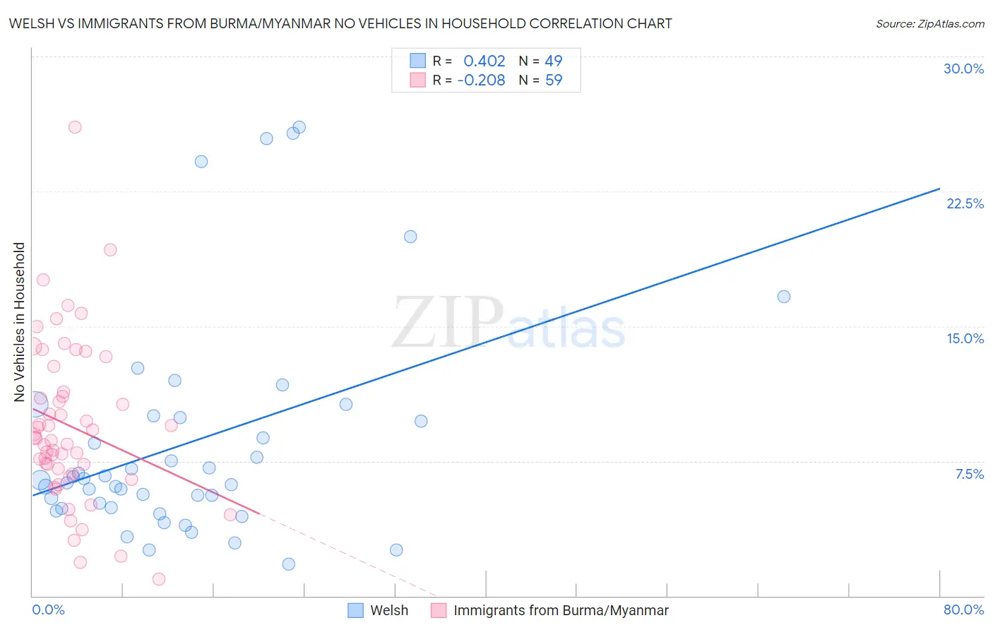 Welsh vs Immigrants from Burma/Myanmar No Vehicles in Household
