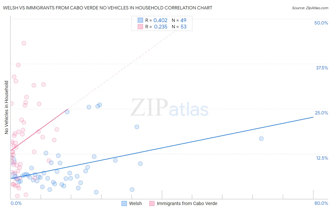 Welsh vs Immigrants from Cabo Verde No Vehicles in Household