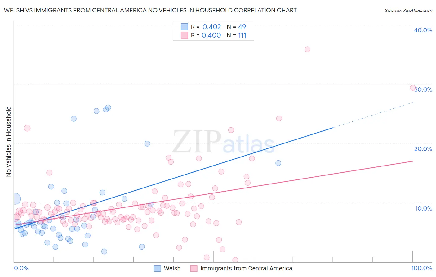 Welsh vs Immigrants from Central America No Vehicles in Household