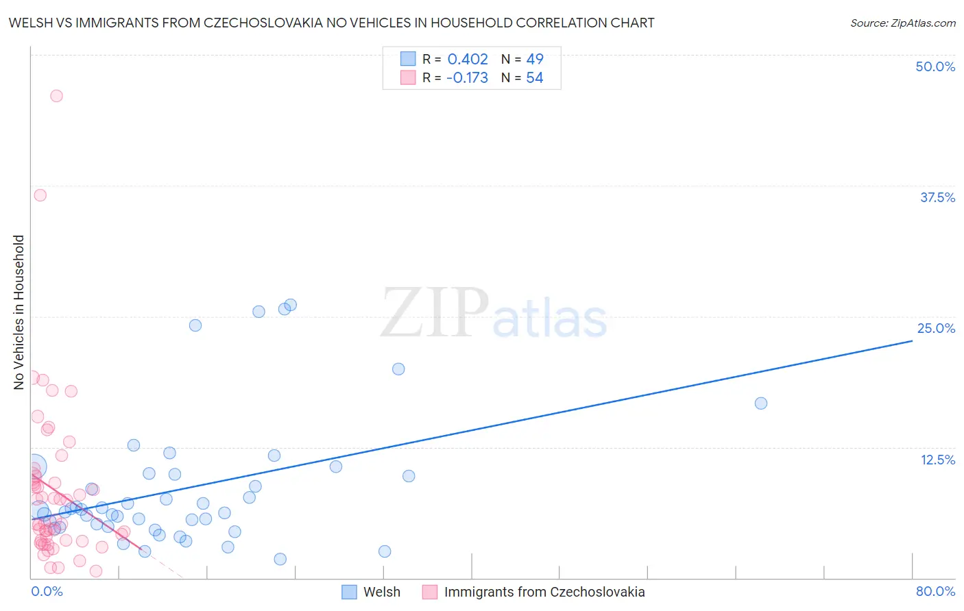 Welsh vs Immigrants from Czechoslovakia No Vehicles in Household