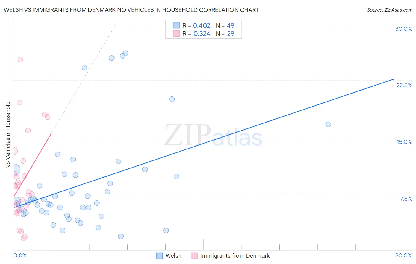 Welsh vs Immigrants from Denmark No Vehicles in Household