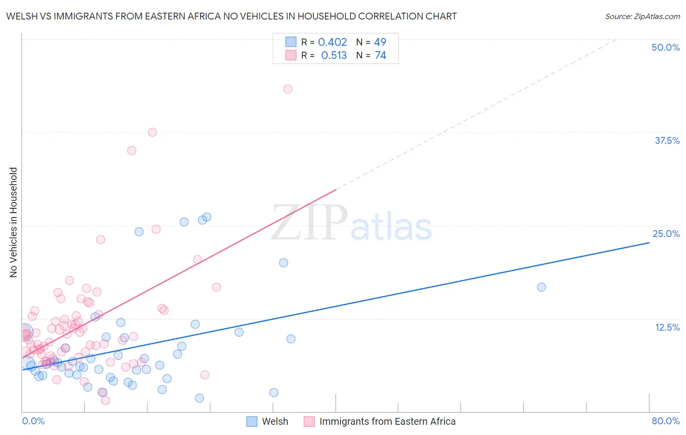 Welsh vs Immigrants from Eastern Africa No Vehicles in Household