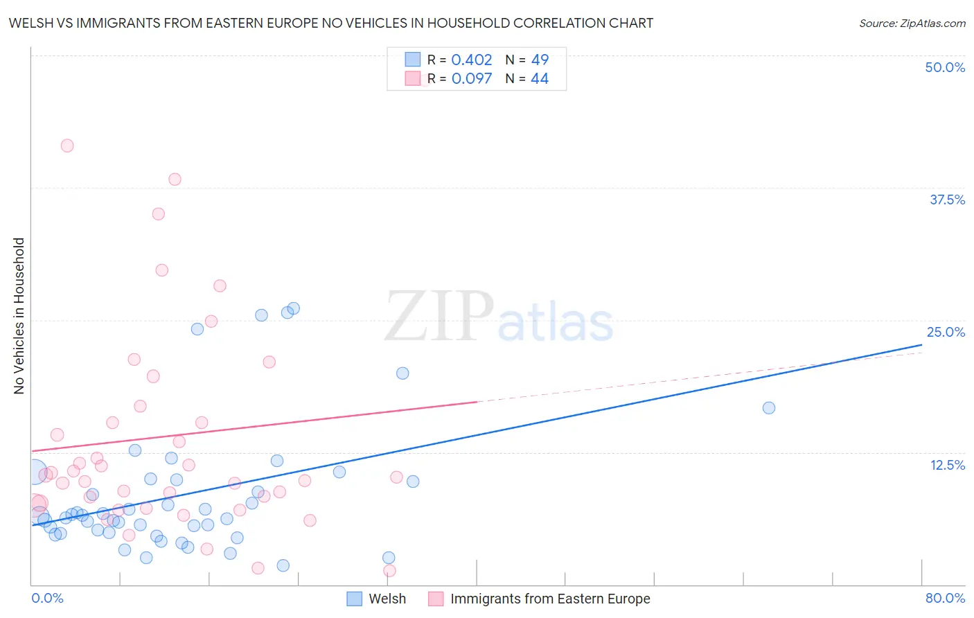 Welsh vs Immigrants from Eastern Europe No Vehicles in Household