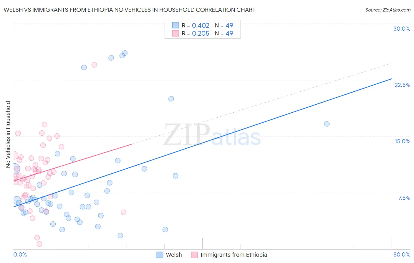 Welsh vs Immigrants from Ethiopia No Vehicles in Household
