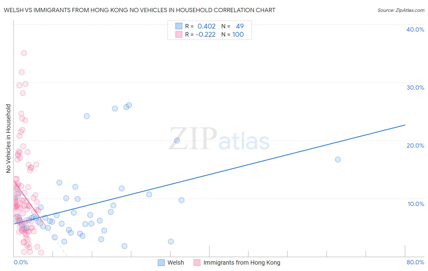 Welsh vs Immigrants from Hong Kong No Vehicles in Household