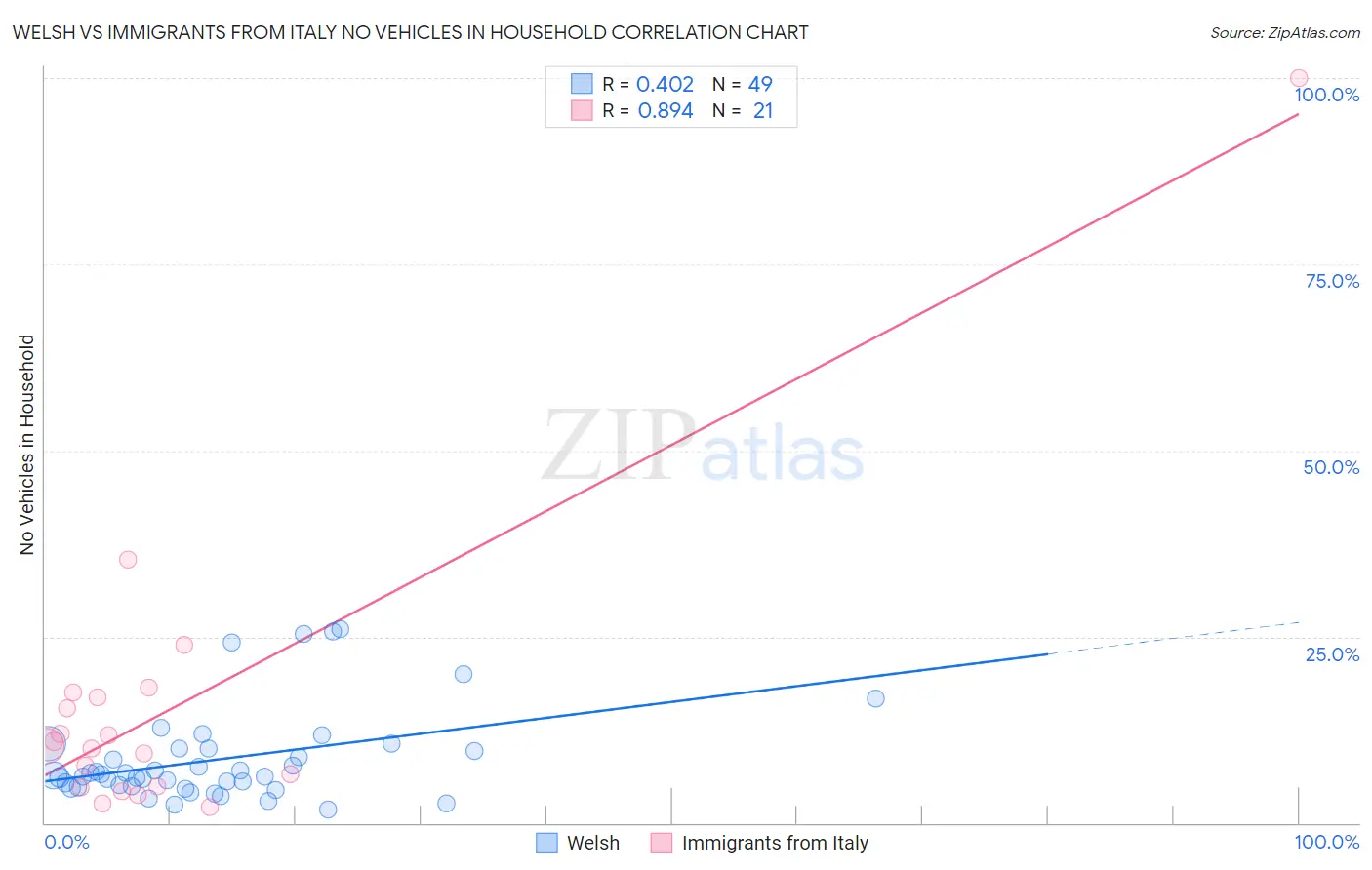 Welsh vs Immigrants from Italy No Vehicles in Household