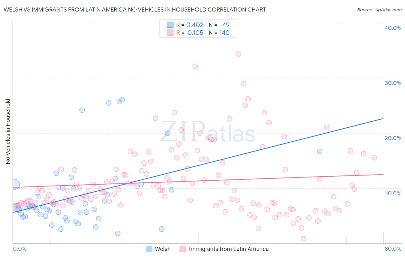 Welsh vs Immigrants from Latin America No Vehicles in Household