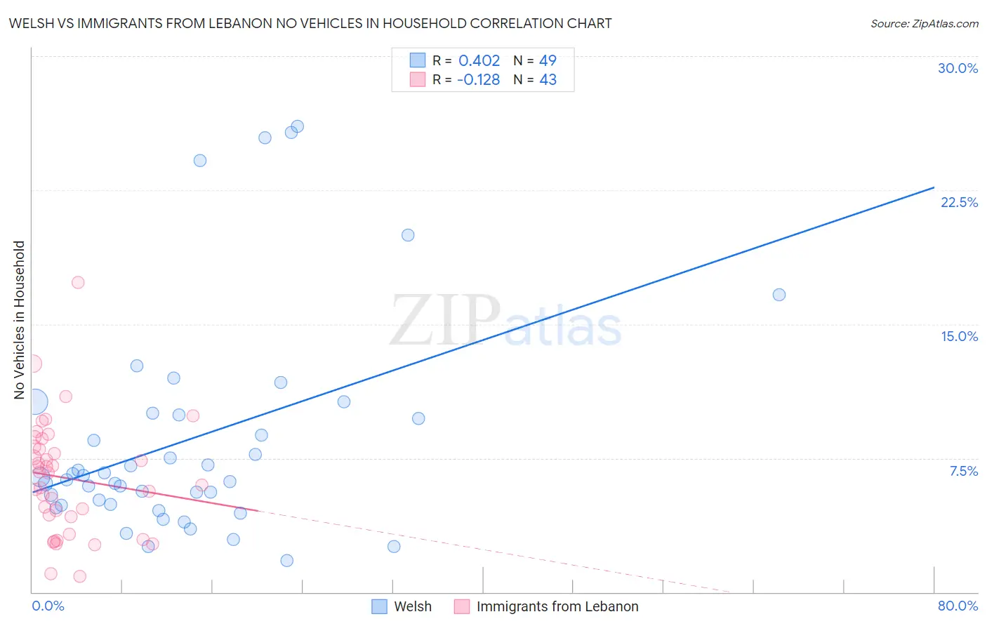 Welsh vs Immigrants from Lebanon No Vehicles in Household