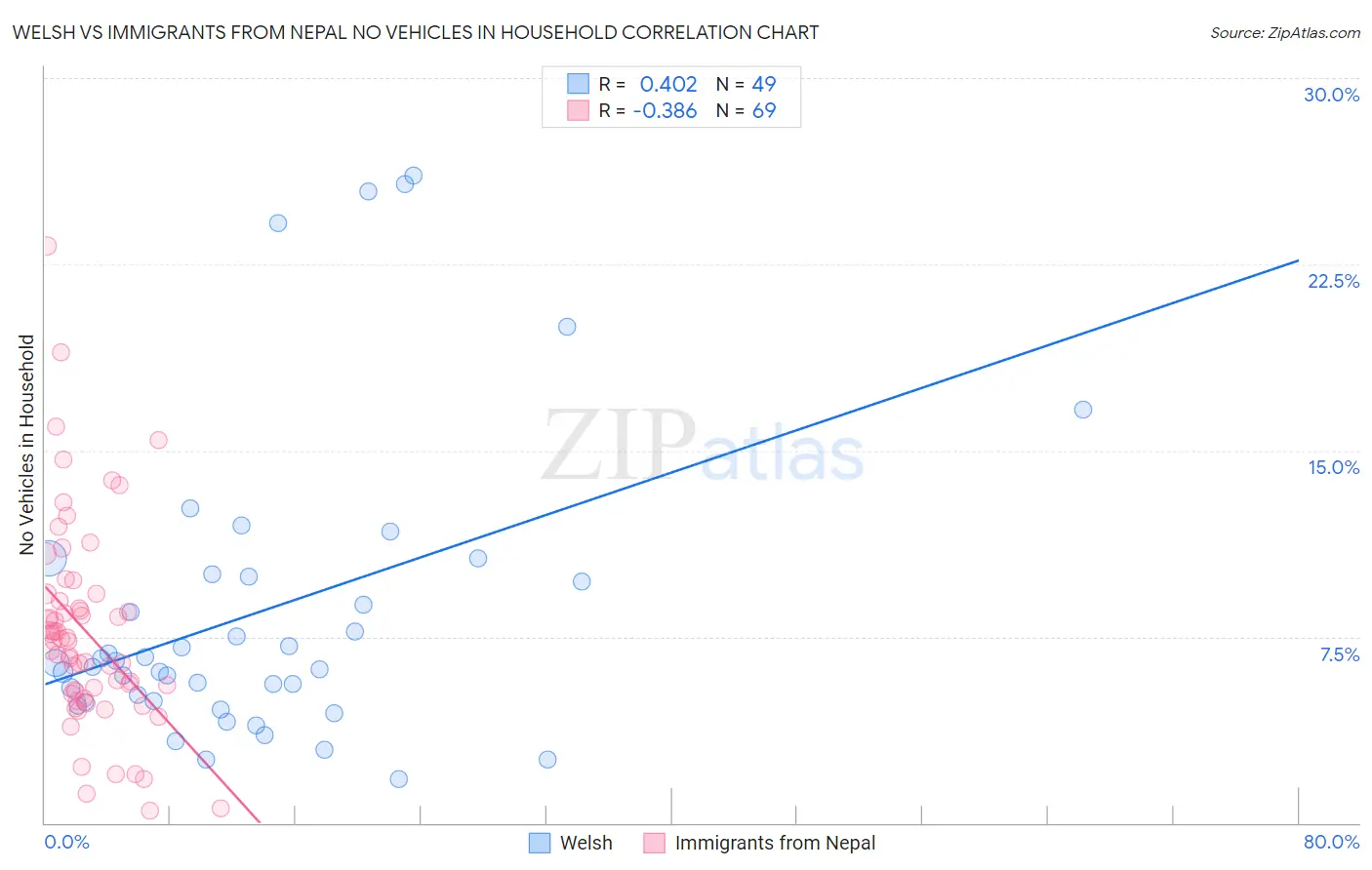 Welsh vs Immigrants from Nepal No Vehicles in Household