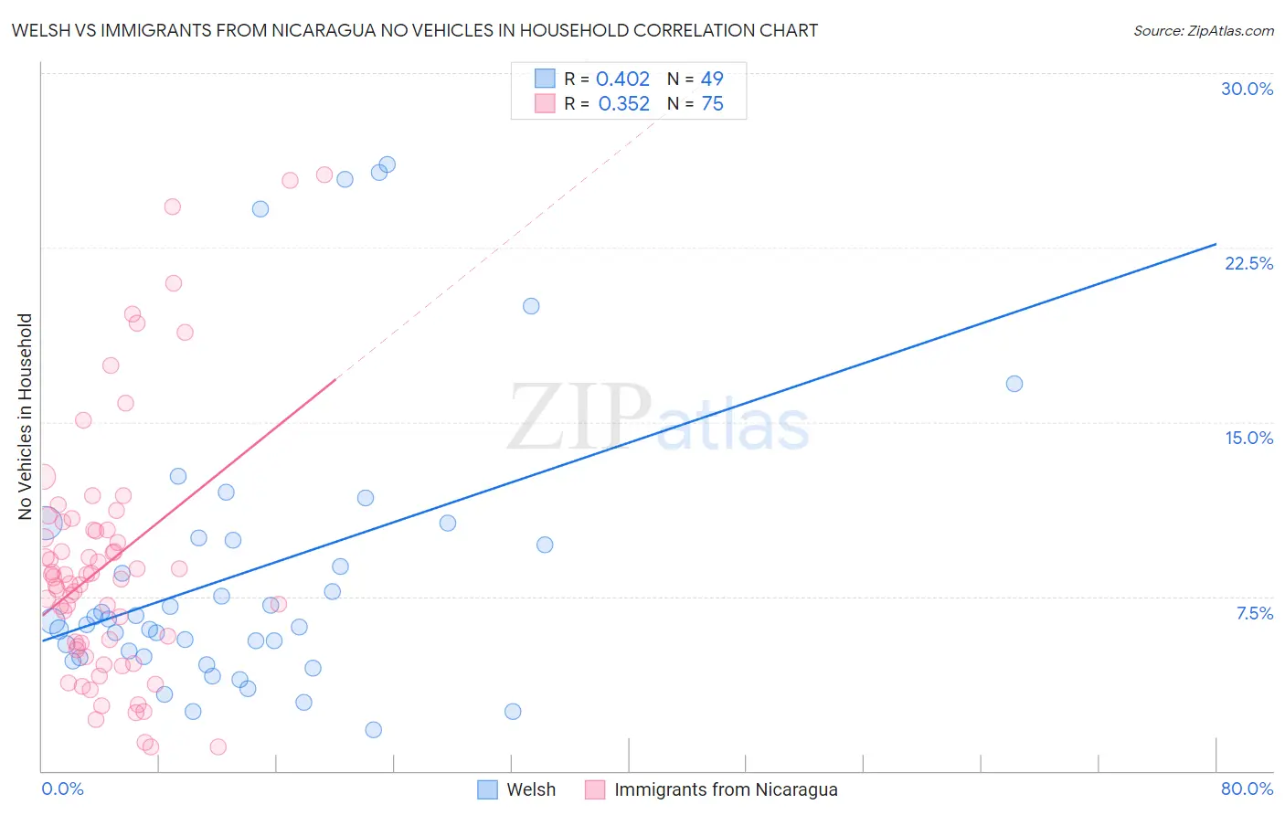 Welsh vs Immigrants from Nicaragua No Vehicles in Household