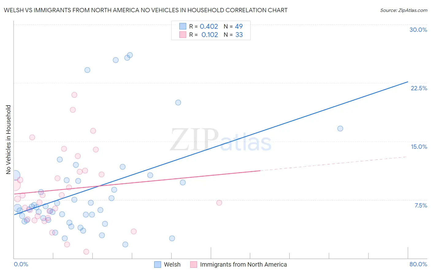 Welsh vs Immigrants from North America No Vehicles in Household
