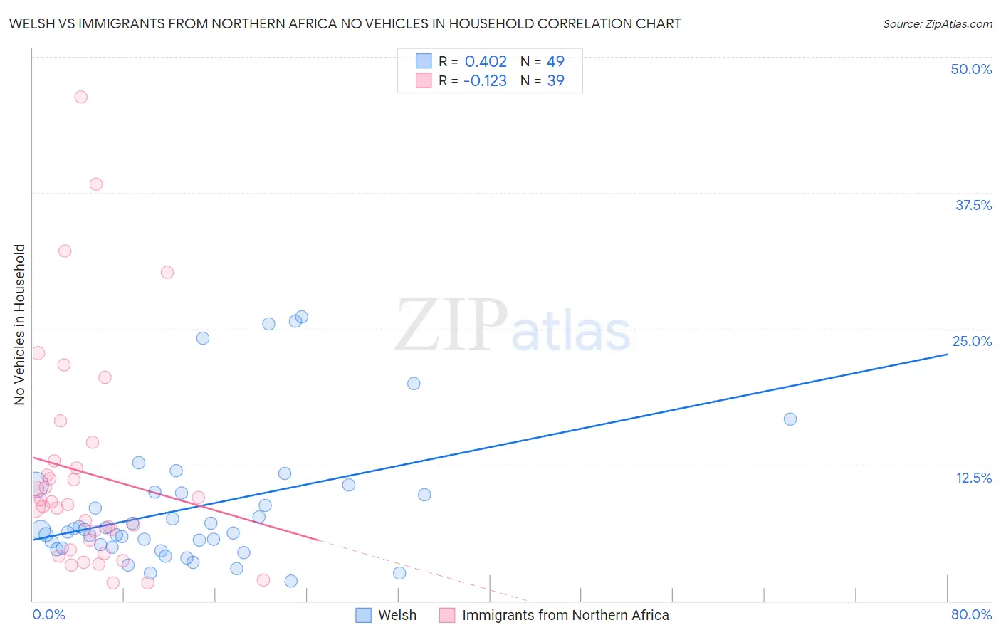 Welsh vs Immigrants from Northern Africa No Vehicles in Household