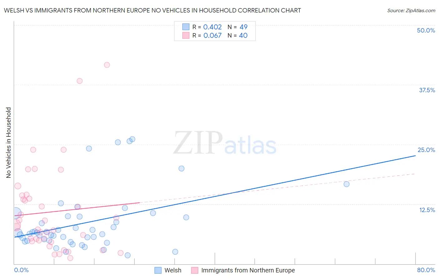 Welsh vs Immigrants from Northern Europe No Vehicles in Household