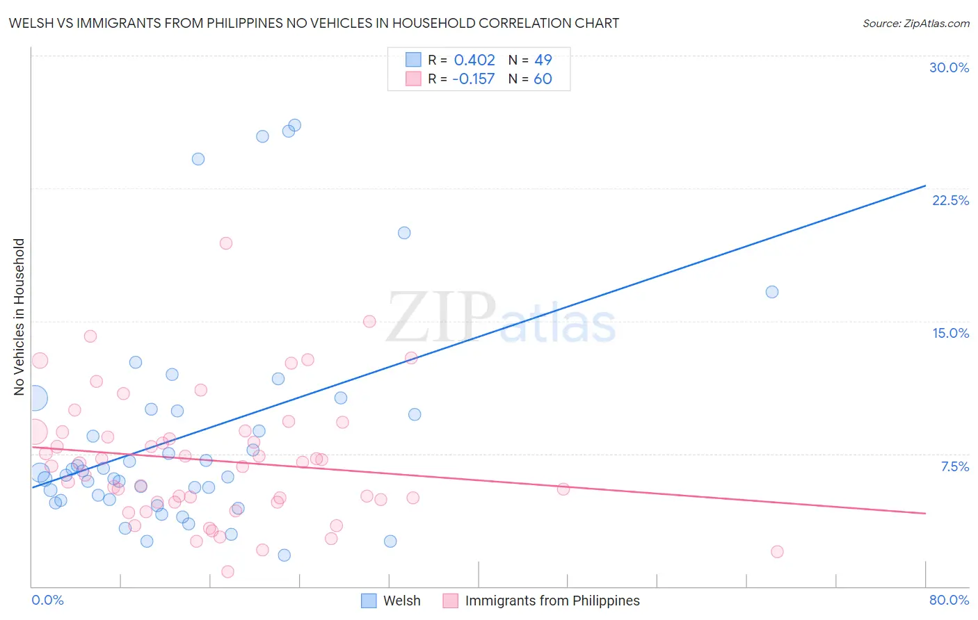 Welsh vs Immigrants from Philippines No Vehicles in Household