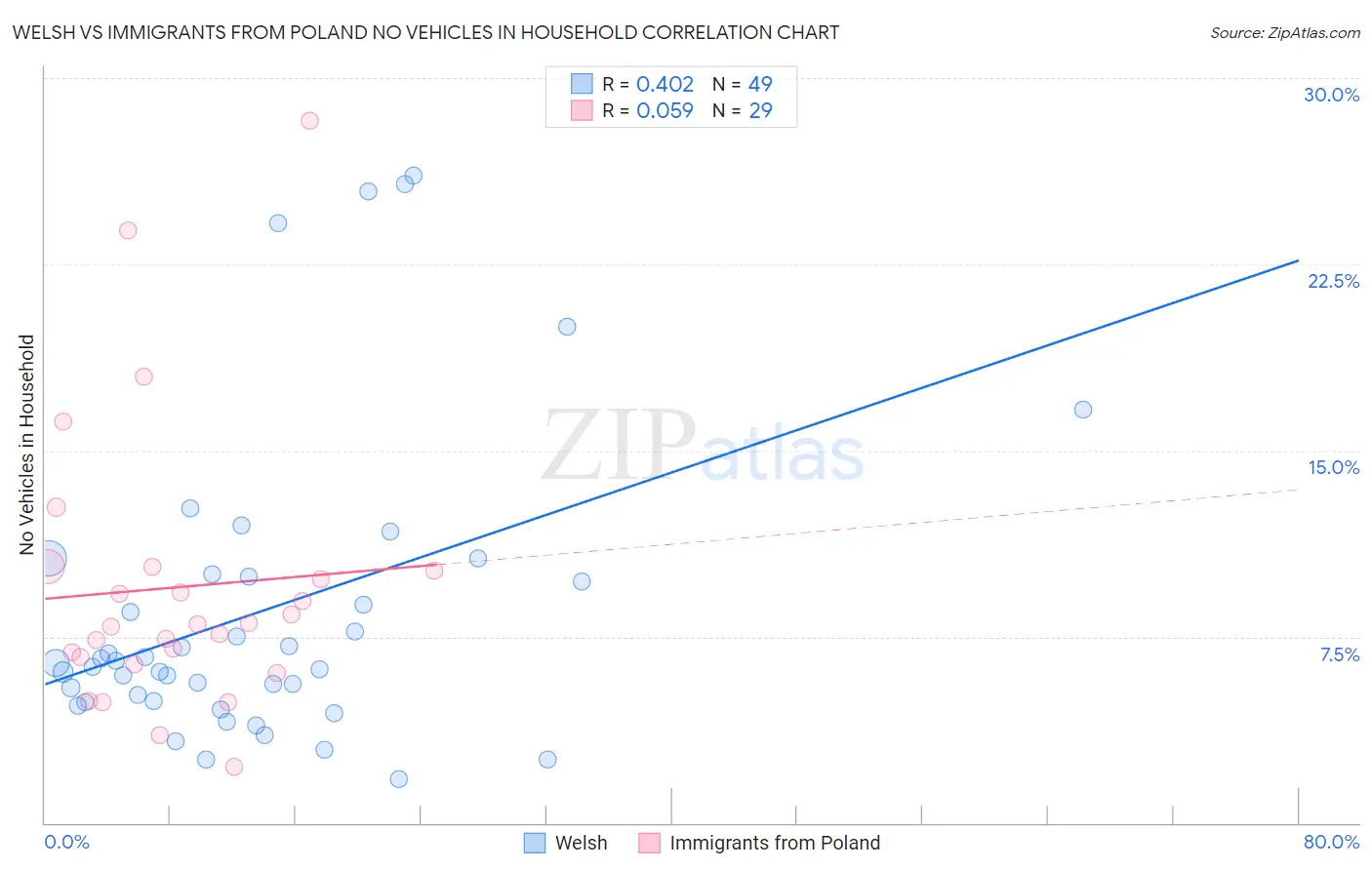 Welsh vs Immigrants from Poland No Vehicles in Household
