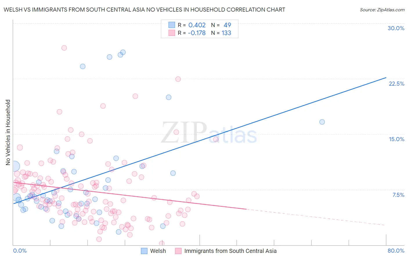 Welsh vs Immigrants from South Central Asia No Vehicles in Household