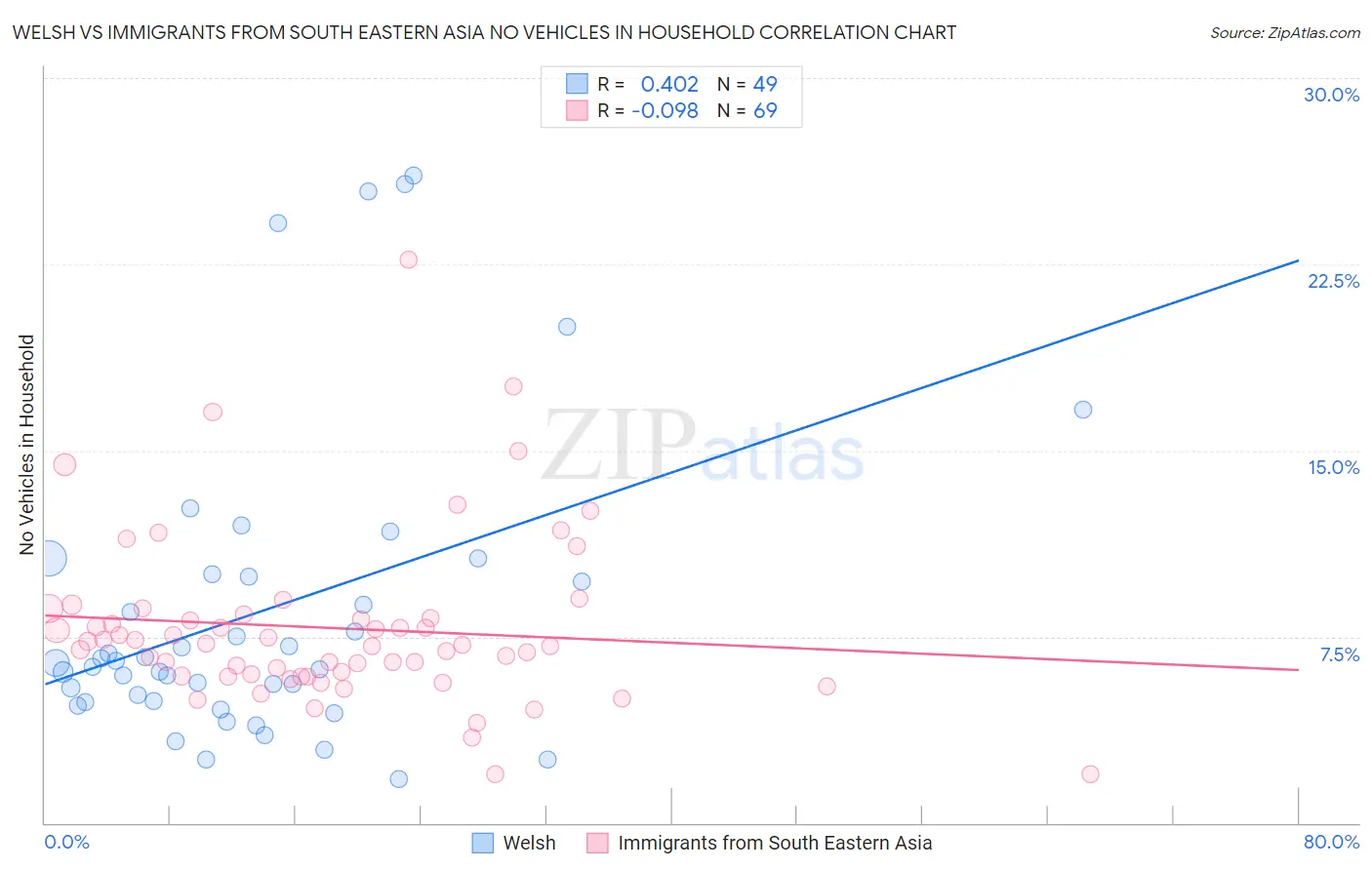 Welsh vs Immigrants from South Eastern Asia No Vehicles in Household