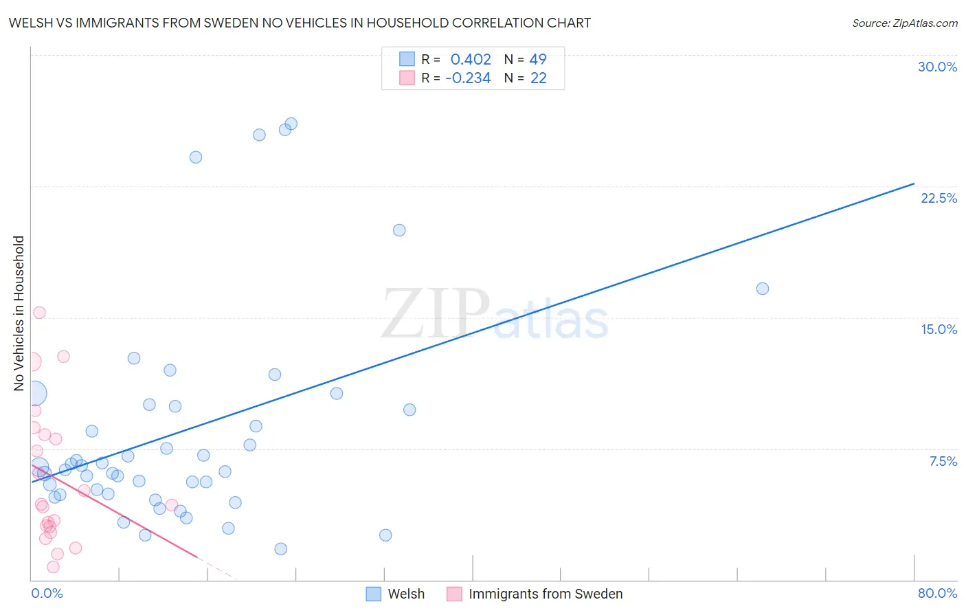 Welsh vs Immigrants from Sweden No Vehicles in Household