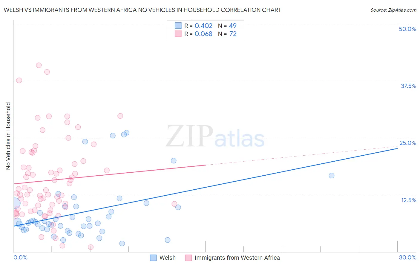 Welsh vs Immigrants from Western Africa No Vehicles in Household