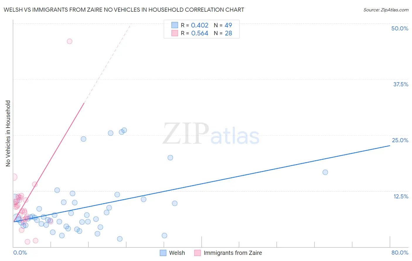 Welsh vs Immigrants from Zaire No Vehicles in Household