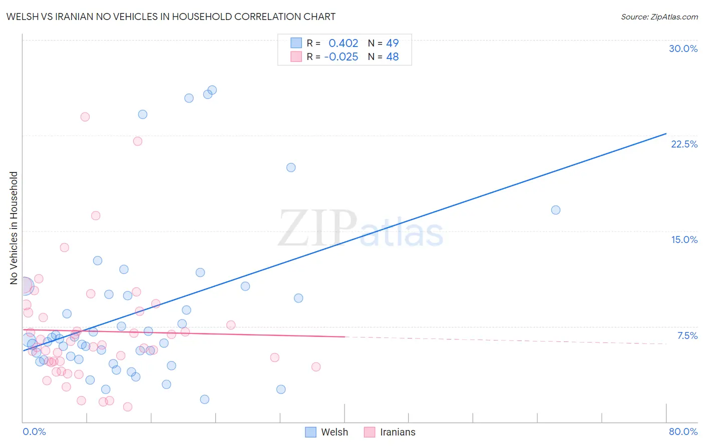 Welsh vs Iranian No Vehicles in Household