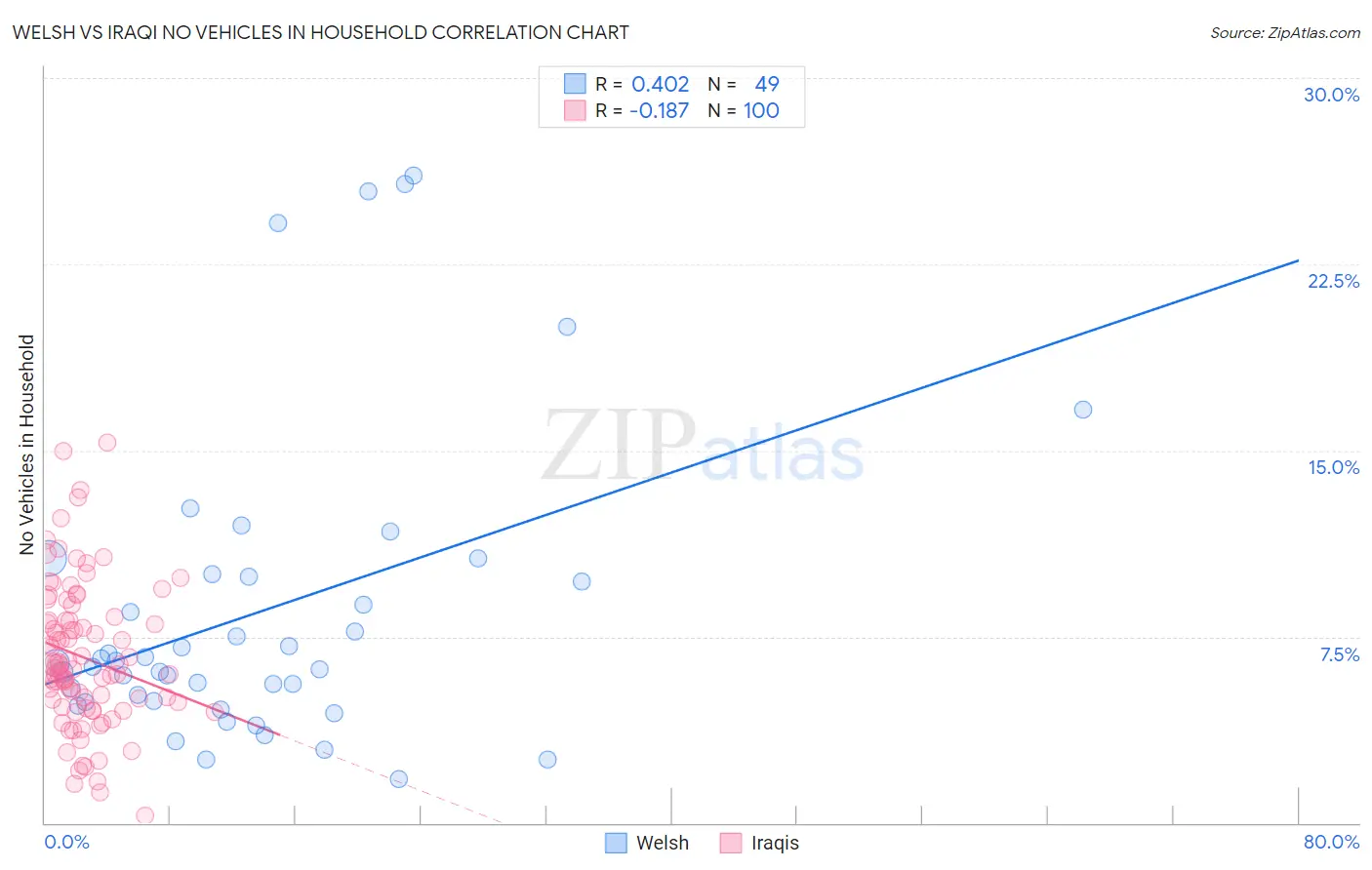 Welsh vs Iraqi No Vehicles in Household